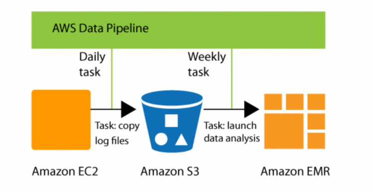AWS Data Pipe Line Sample Workflow